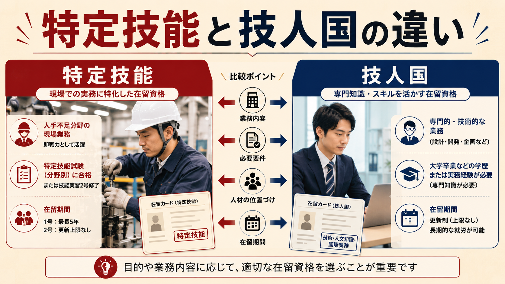 特定技能と技人国の違いを、現場業務と専門職業務の比較でわかりやすく示したアイキャッチ画像