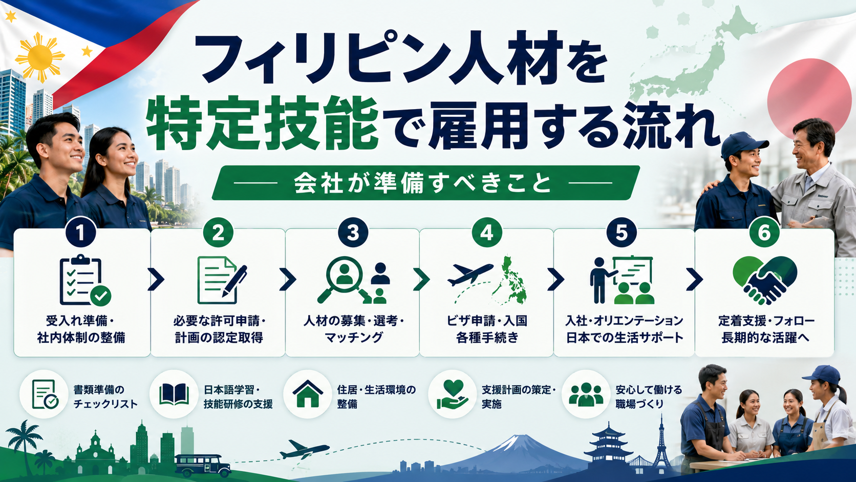 フィリピン人材を特定技能で雇用する流れ、試験、雇用契約、支援体制、在留資格を整理したアイキャッチ画像